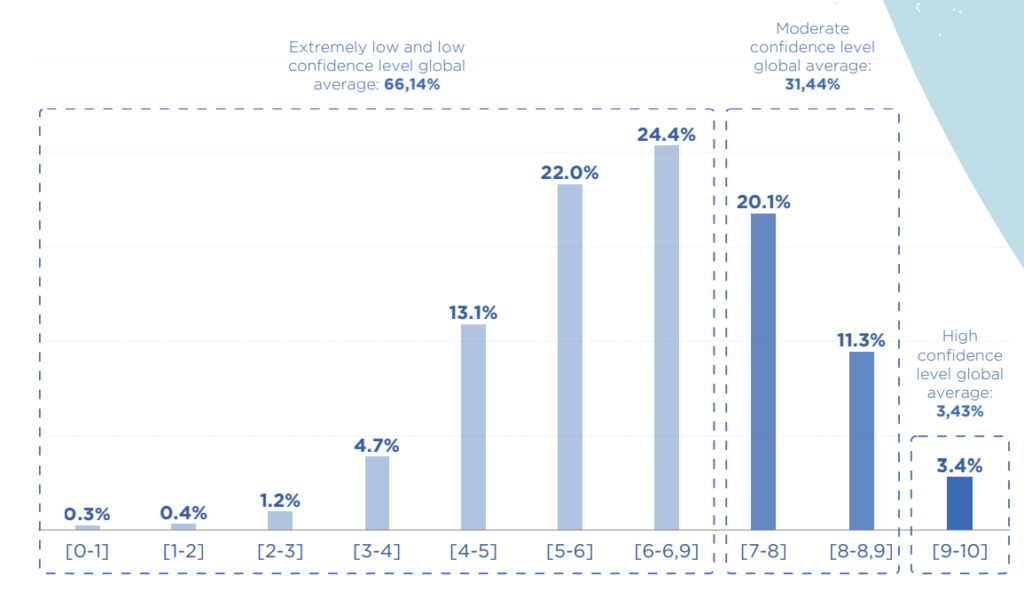 Screen shot of a chart from the Women's Confidence Report on page 56-57. The chart shows the percentage of respondents in each range of confidence.

Extremely low (scores of 0 to 4) and low (scores of 4 to 6.9) confidence level, global average 66.14%. 
Moderate (scores of 7 to 8.9) confidence level global average 33.14%.
High (scores of 9 to 10) confidence level global average 3.43%.
